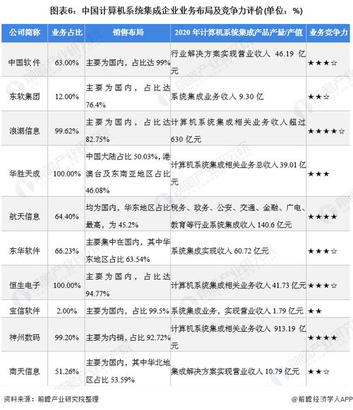 2021年中國計算機系統集成行業競爭格局、市場份額與安全防范工程分析